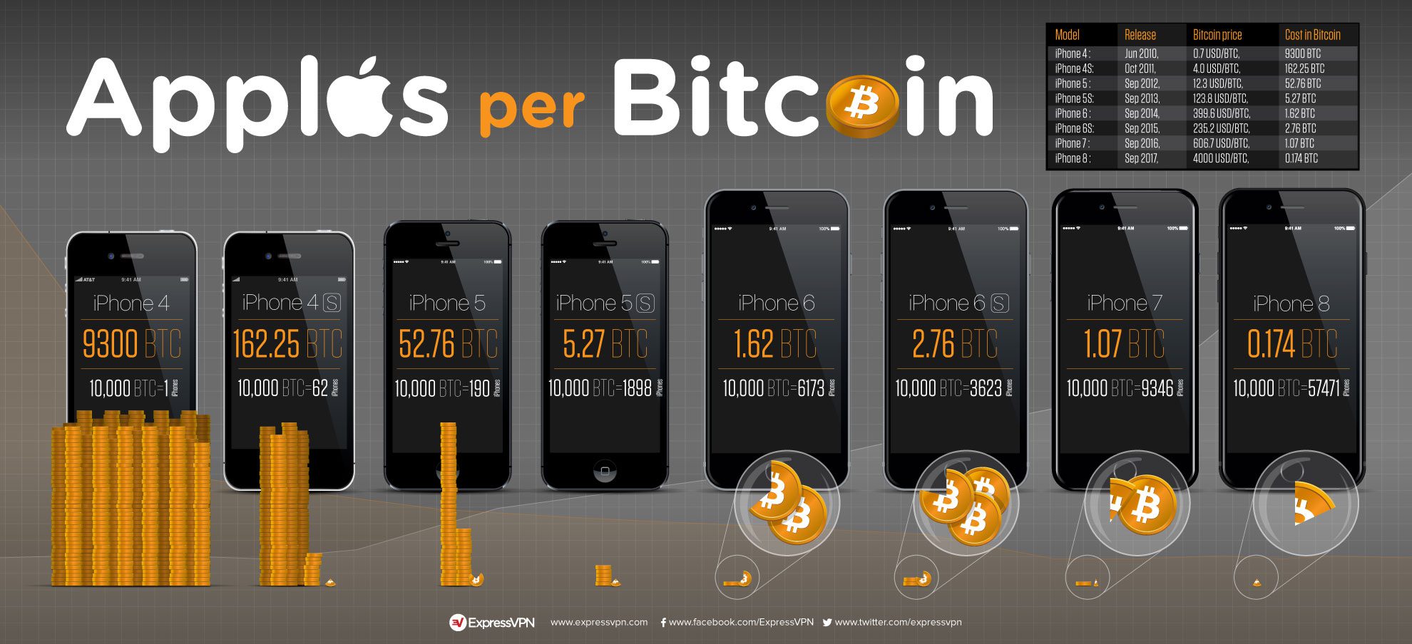 What's an iPhone worth in Bitcoin?