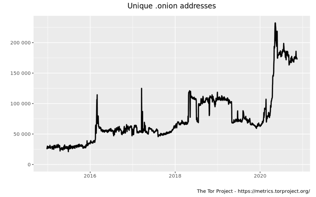 Gráfico mostrando o número total de endereços onion entre 2010-2020