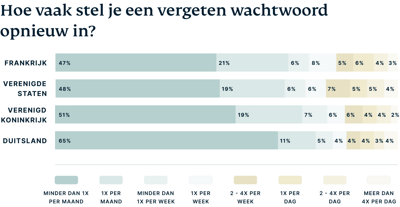 Grafiek: Hoe vaak stellen mensen per land hun vergeten wachtwoorden opnieuw in?