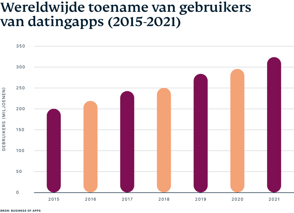 Wereldwijde toename van gebruikers van datingapps