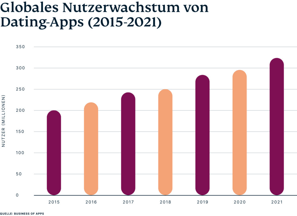 Säulendiagramm des Nutzerwachstums von Dating-Apps weltweit