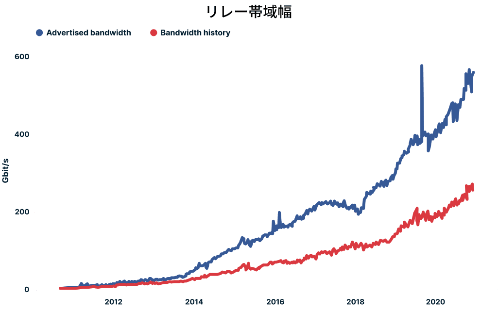 Torネットワークでの情報量