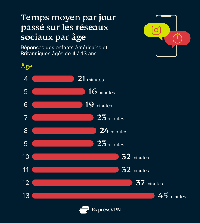Time Spent Online FR