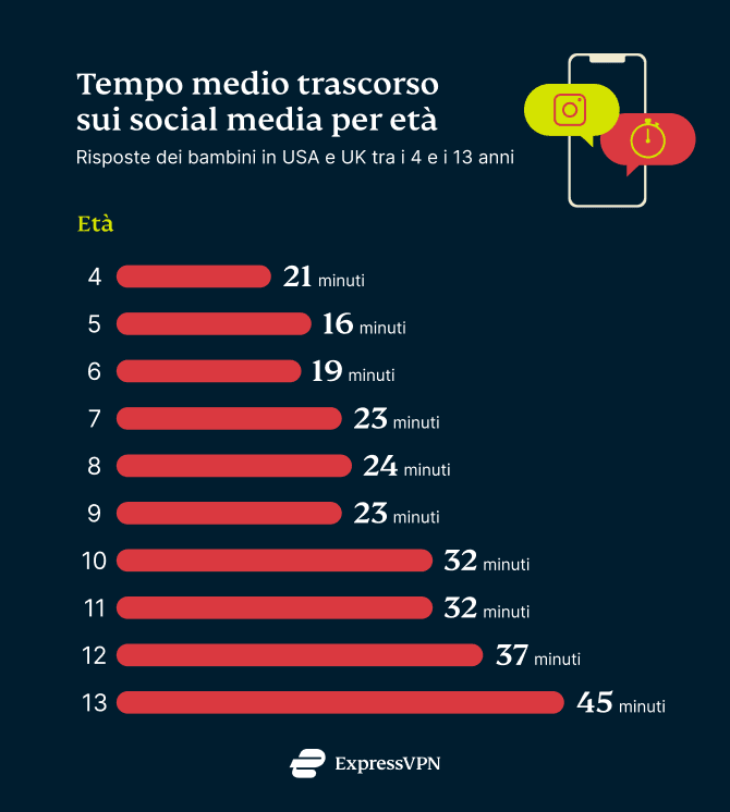 Time Spent Online IT