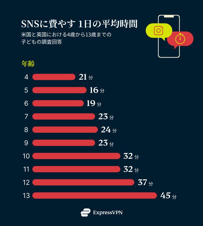 Time Spent Online JP