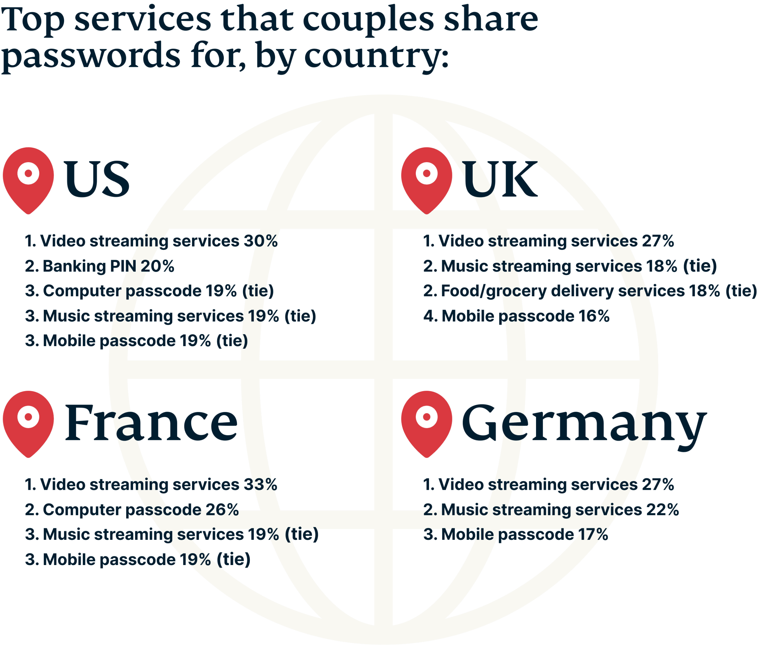 Types of passwords couples are most likely to share.