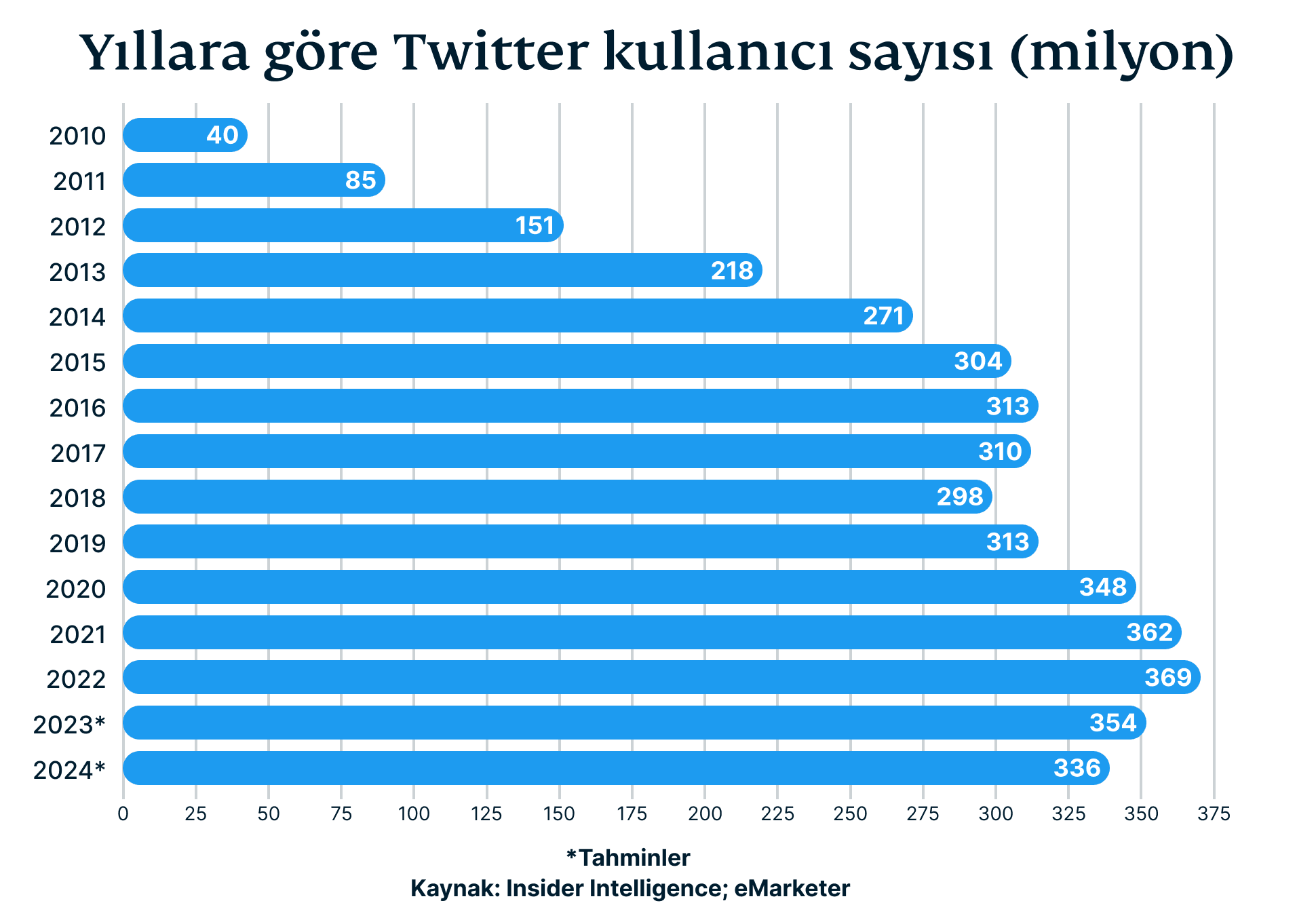 Number Of Twitter Users By Year In Millions 1 1