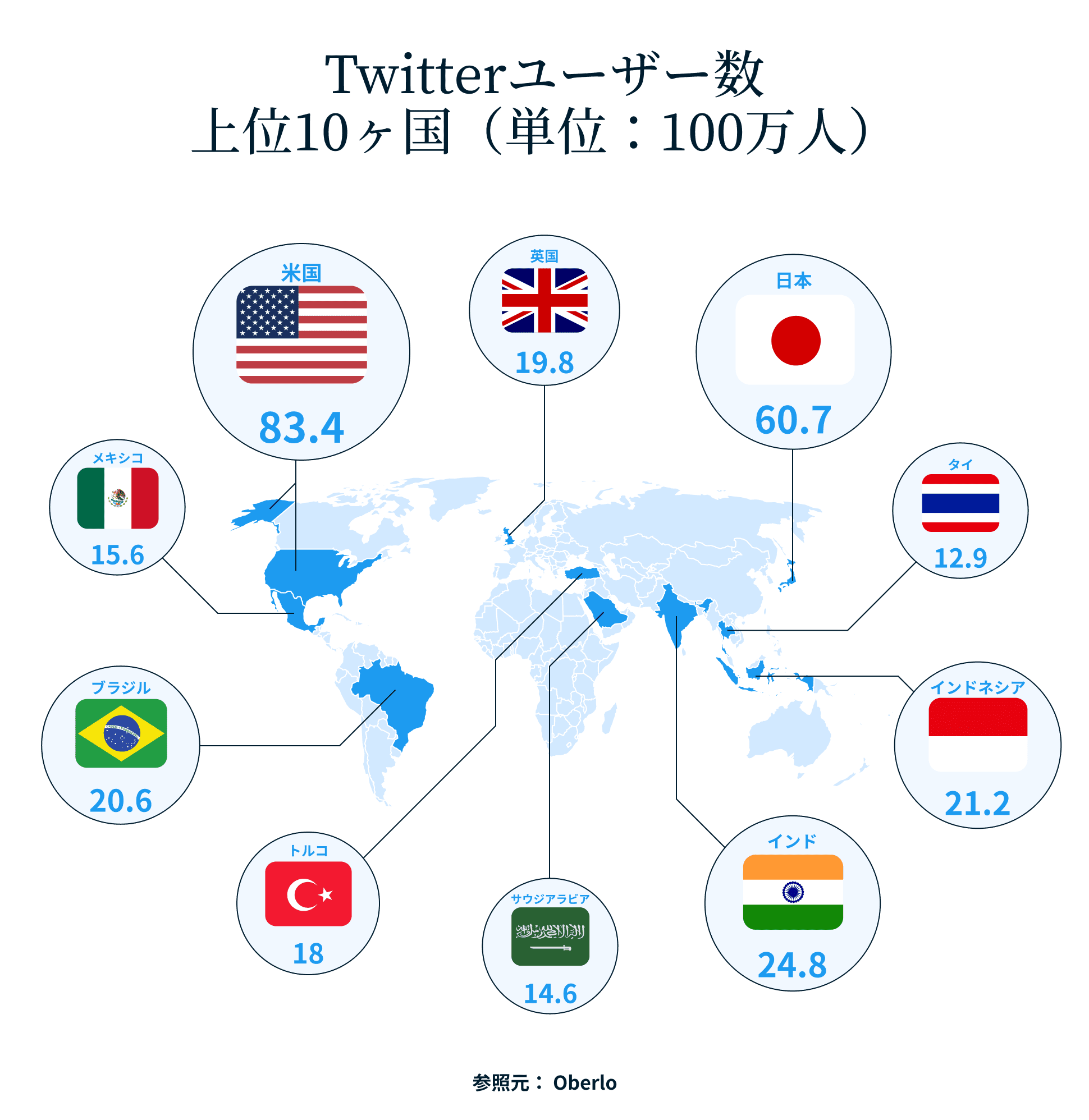 Twitterユーザー数