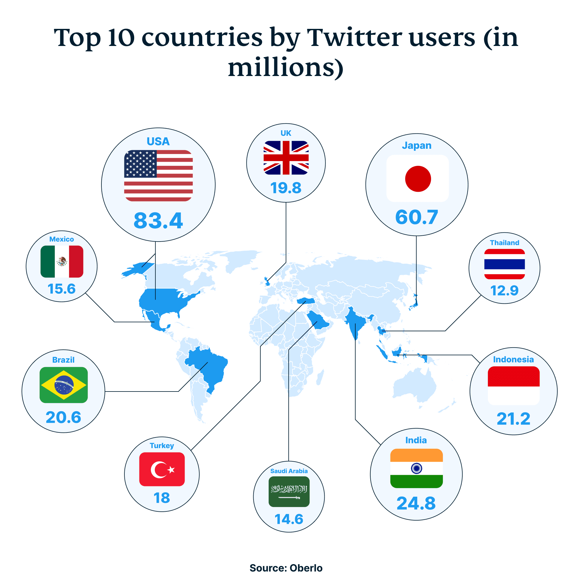 Top 10 Countries Based On The Number Of Current Twitter Users In Millions