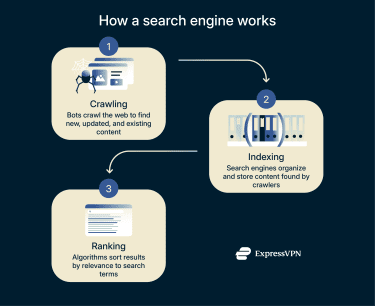 How a search engine works.