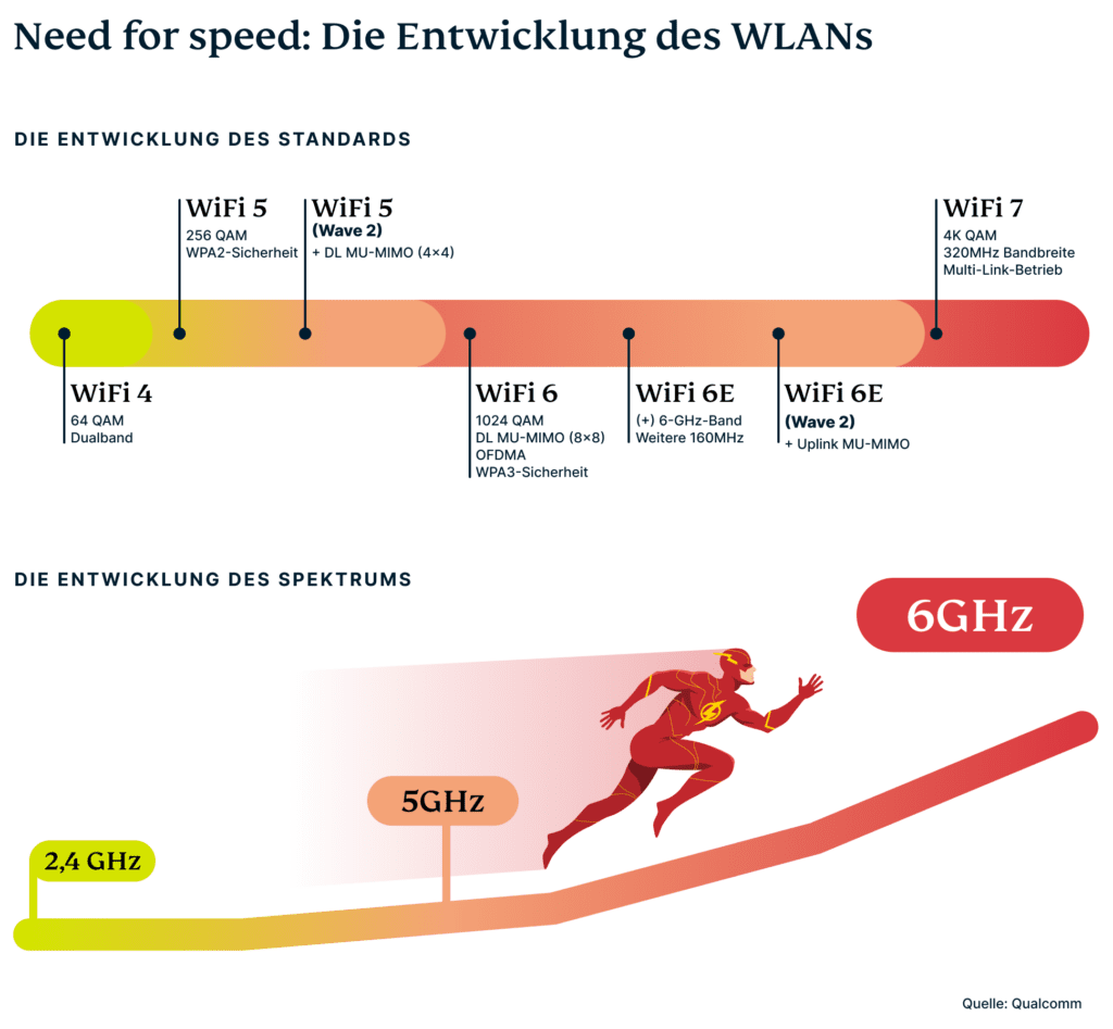 Die Entwicklung der WLAN-Frequenzbänder