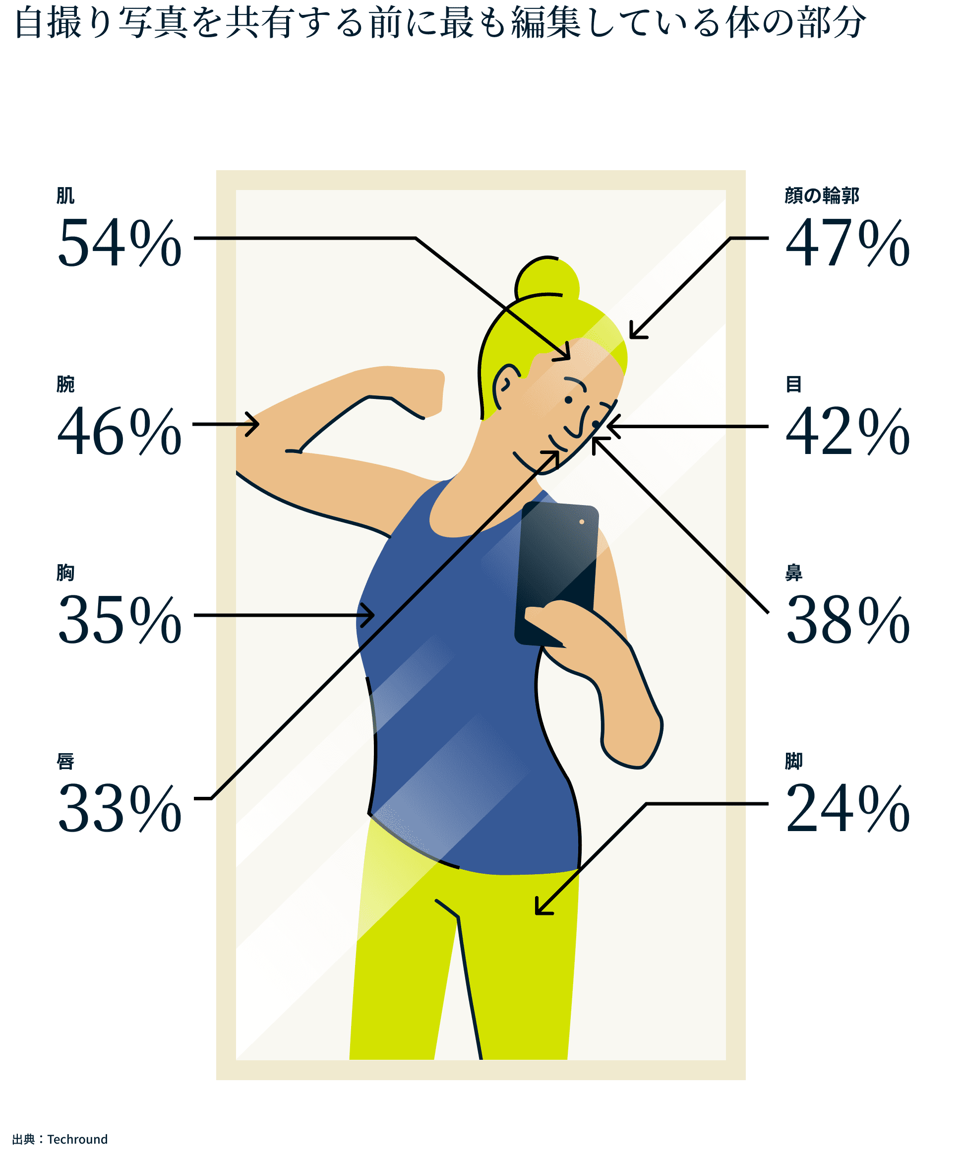 自撮り写真を共有する前に最も編集している体の部分