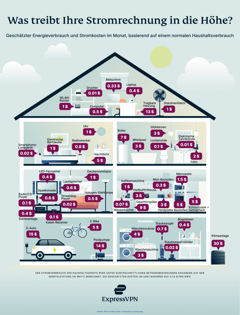 Haus mit Gegenständen und deren Stromverbrauch