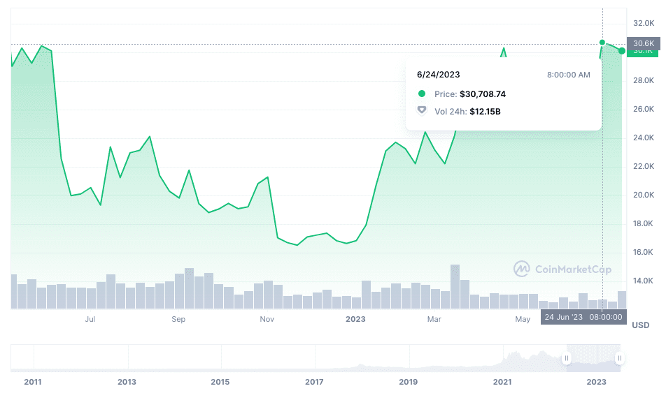 bitcoin price 5 years