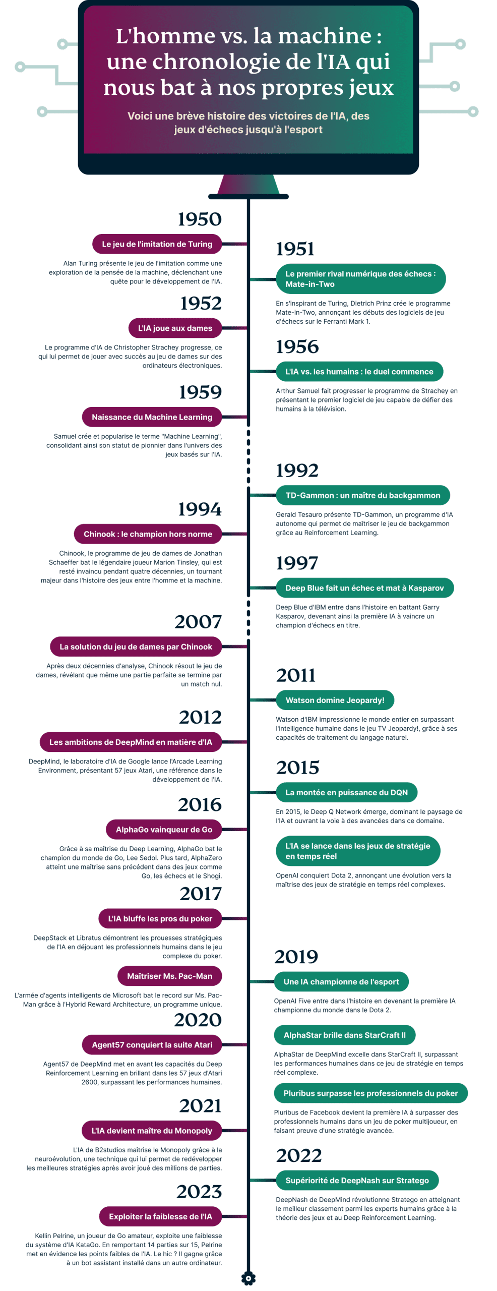 Games Humans Can Beat AI In Infographic FR Scaled