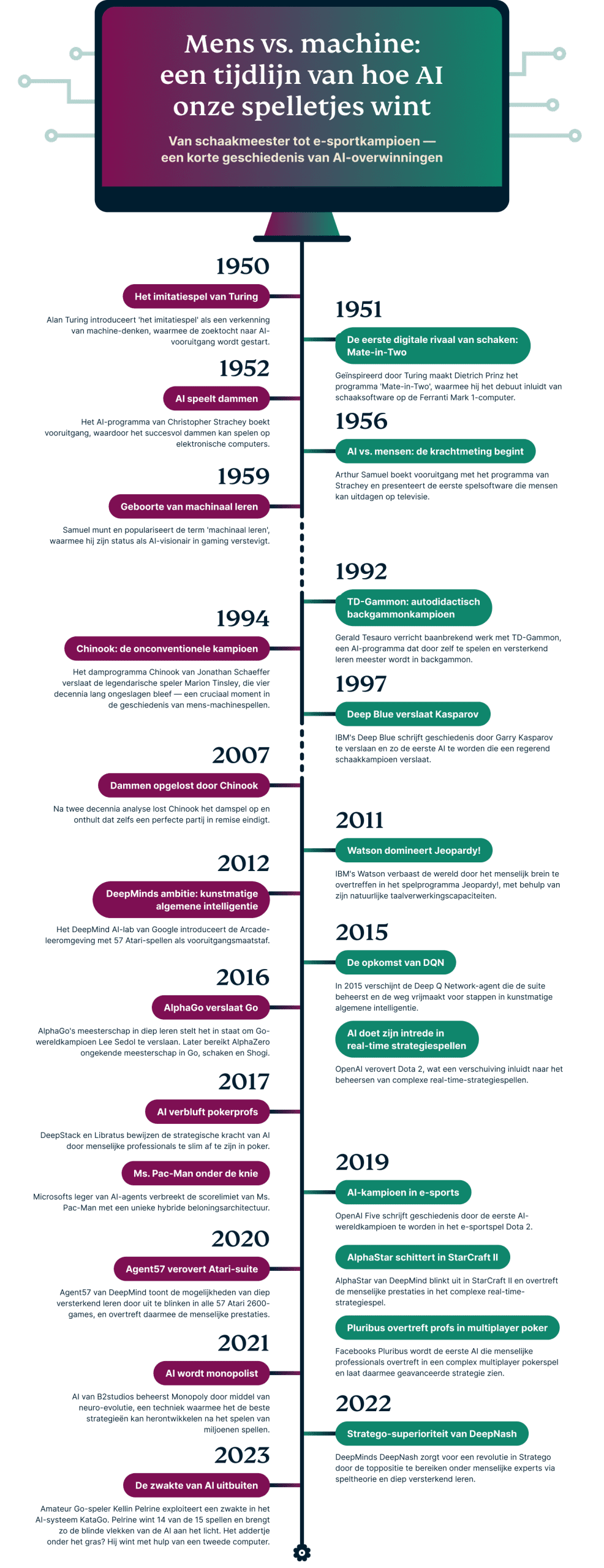 Kunstmatige intelligentie wint onze games: hoe AI spelenderwijs leert