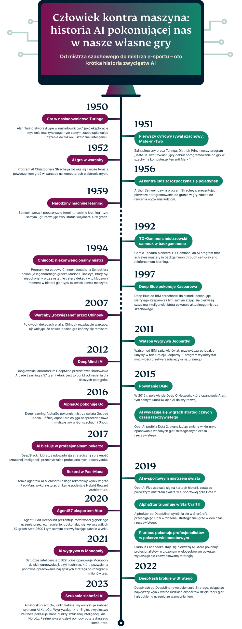 Games Humans Can Beat AI In Infographic PL Scaled