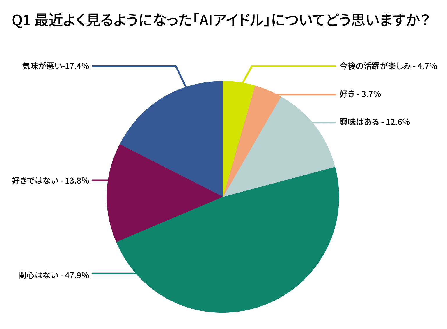 最近よく見るようになった「AIアイドル」についてどう思いますか？ 