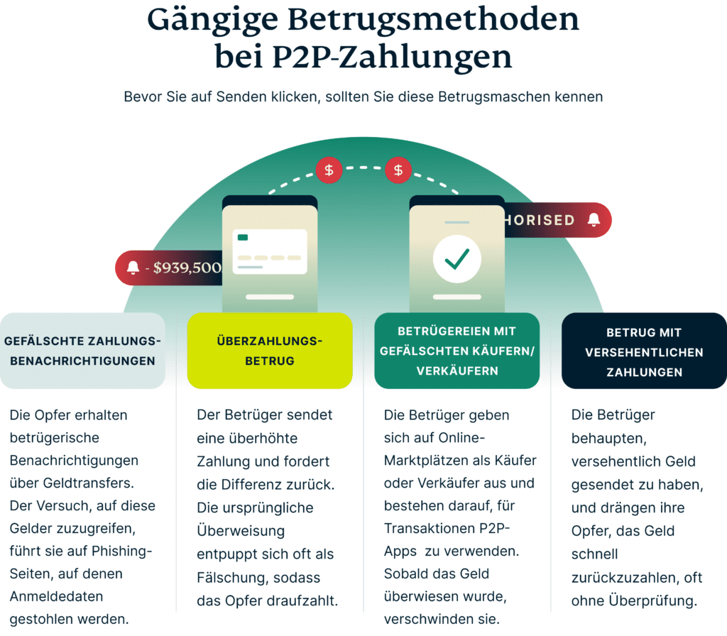 P2p Bezahlungsbetrug 1024x896 1