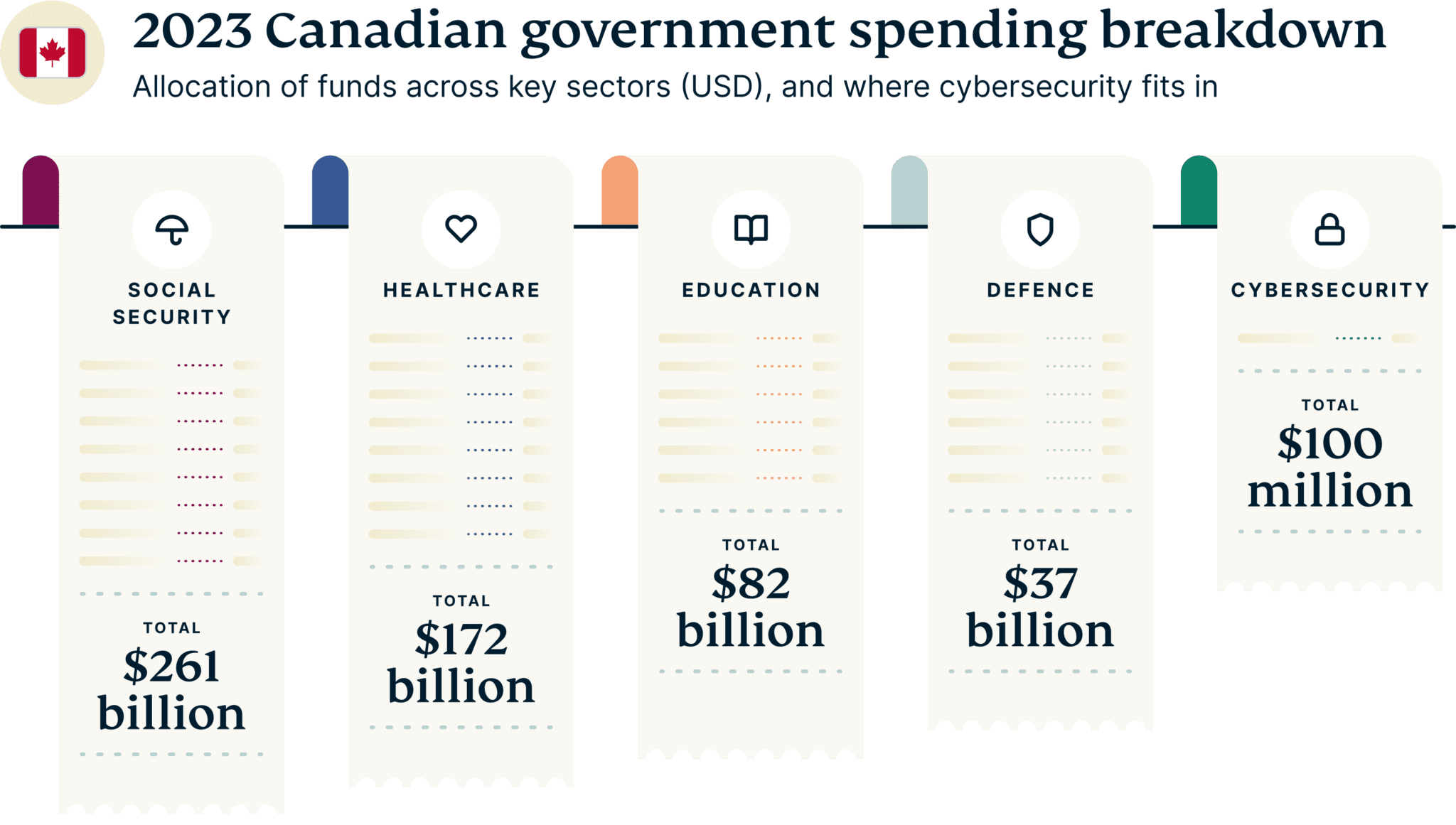 Cybersecurity Powerhouses Govt Spending Breakdown Canada