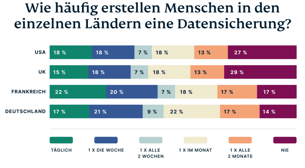 Backup Gewohnheiten Wie Of 1024x565 1