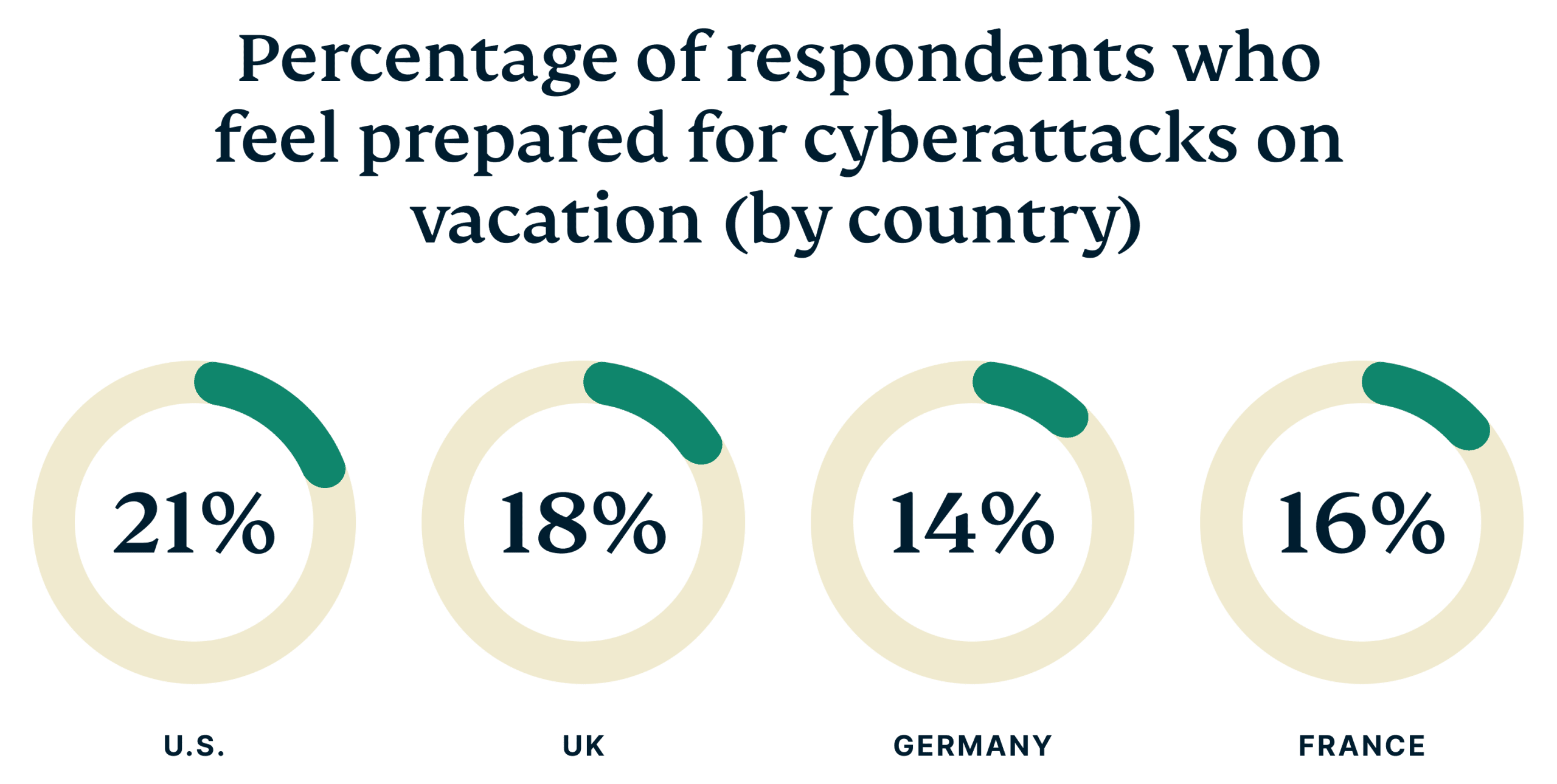 Prepared For Cyberattacks Percentage Scaled