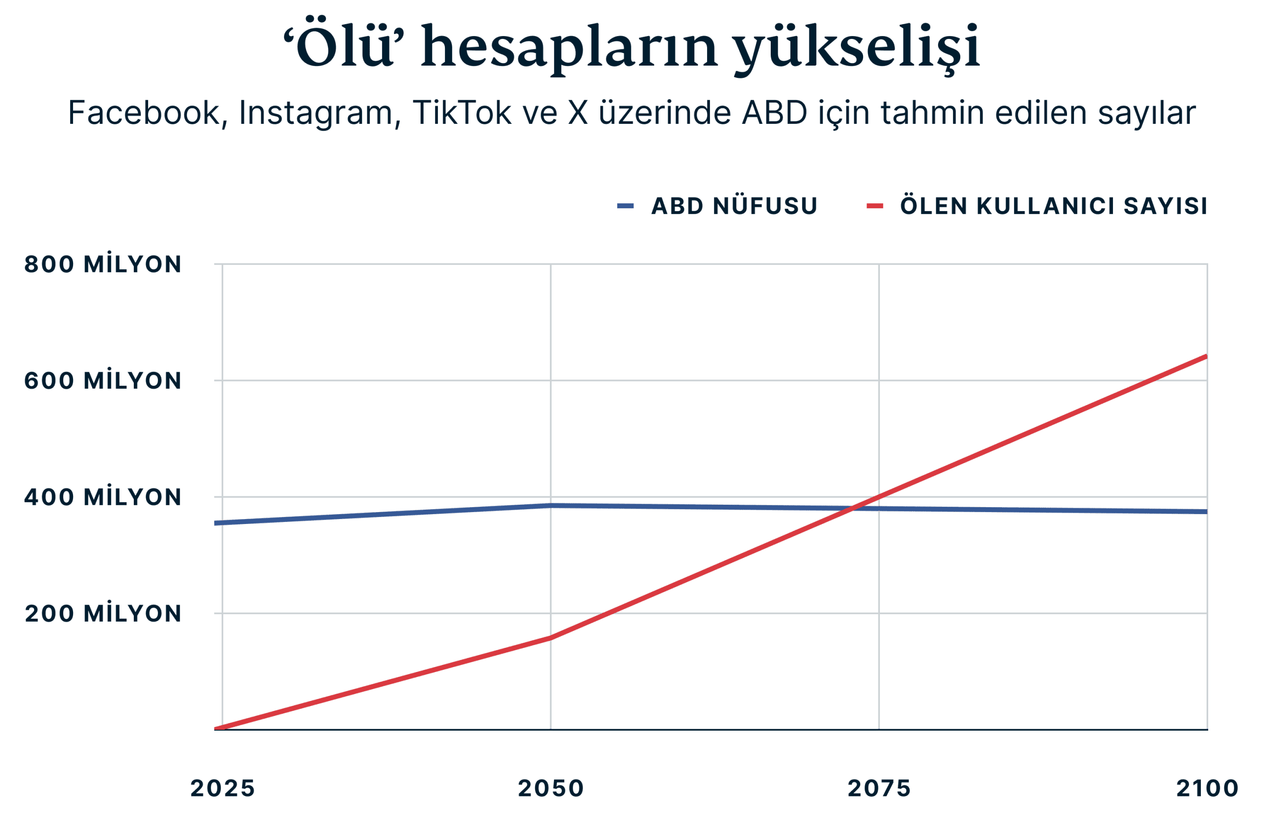 Rise Of Deceased Accounts 1 1 Scaled