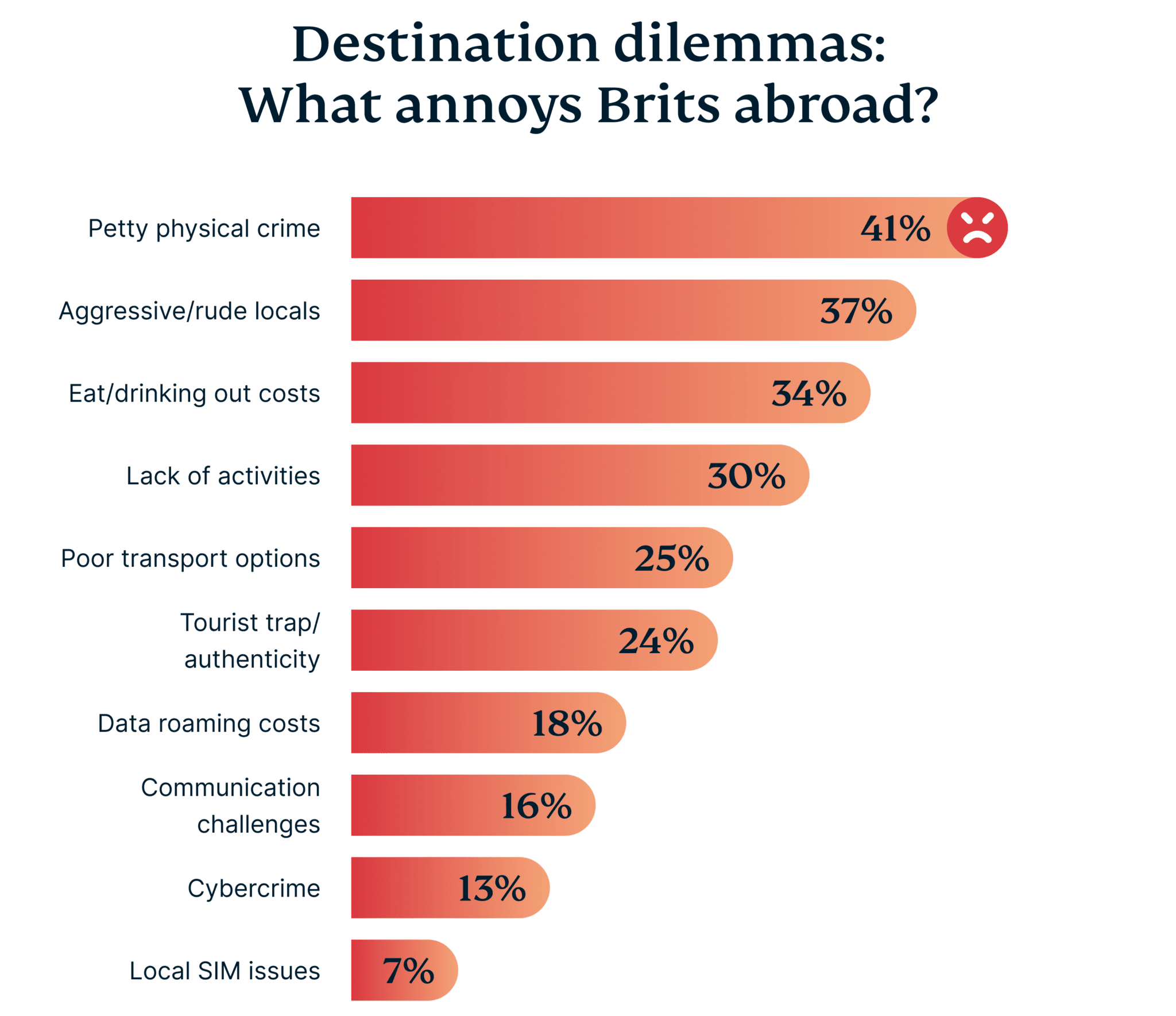 What Annoys Brits Abroad