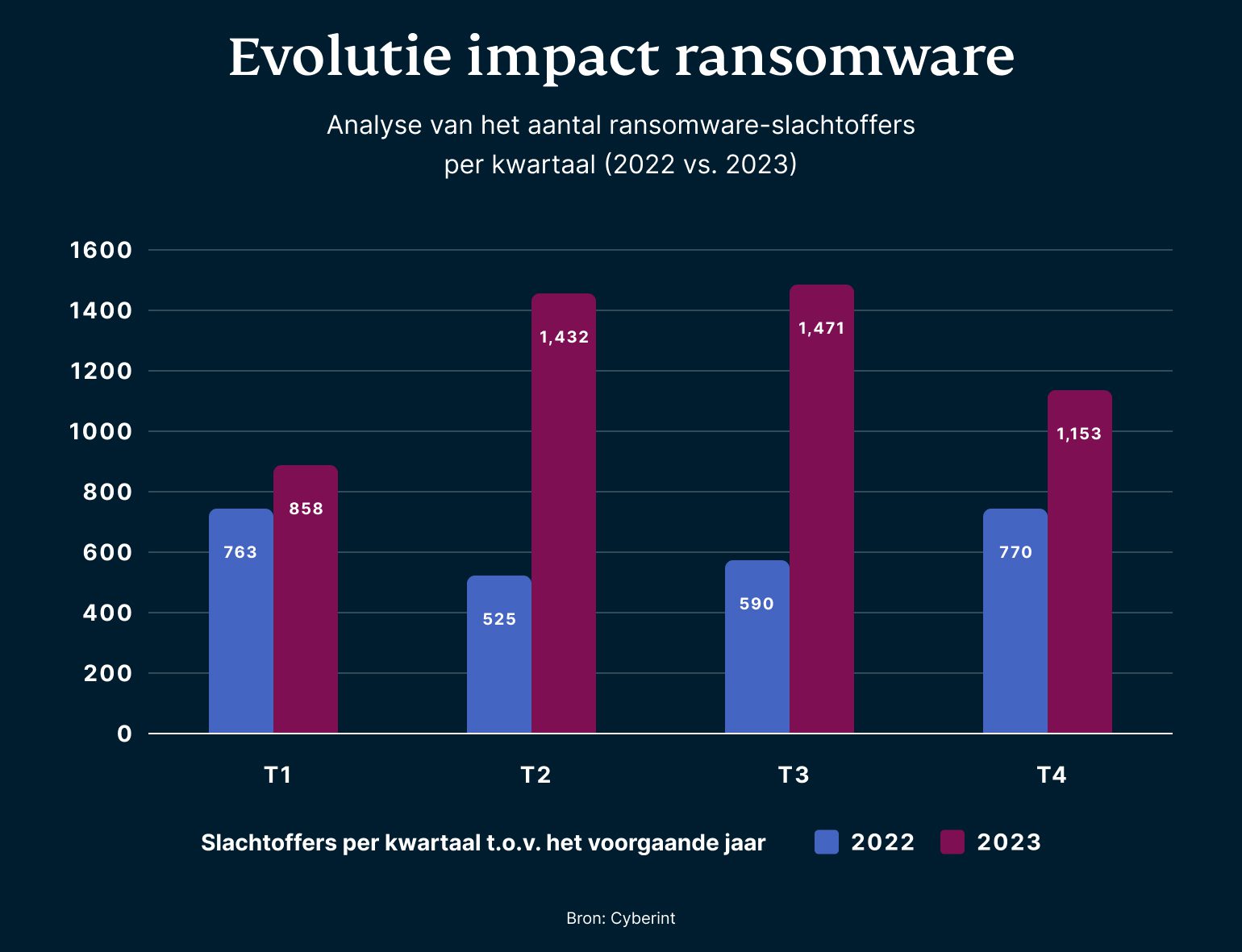 Evolutie impact ransomware