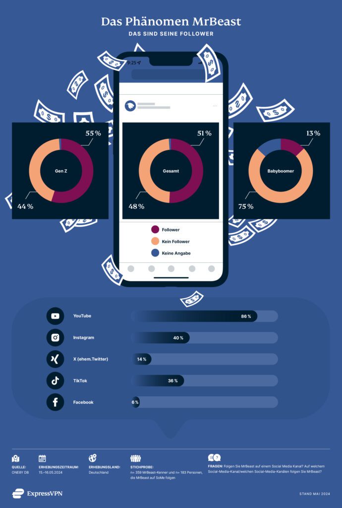 Balkendiagramm Followerzahlen MrBeast auf Social Media