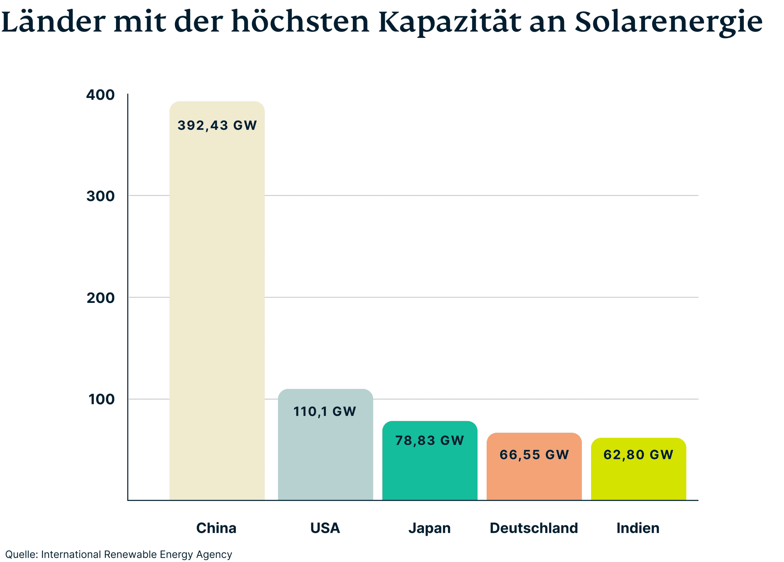 Lander Mit Hochster Solarenergie Kapazitaet Scaled