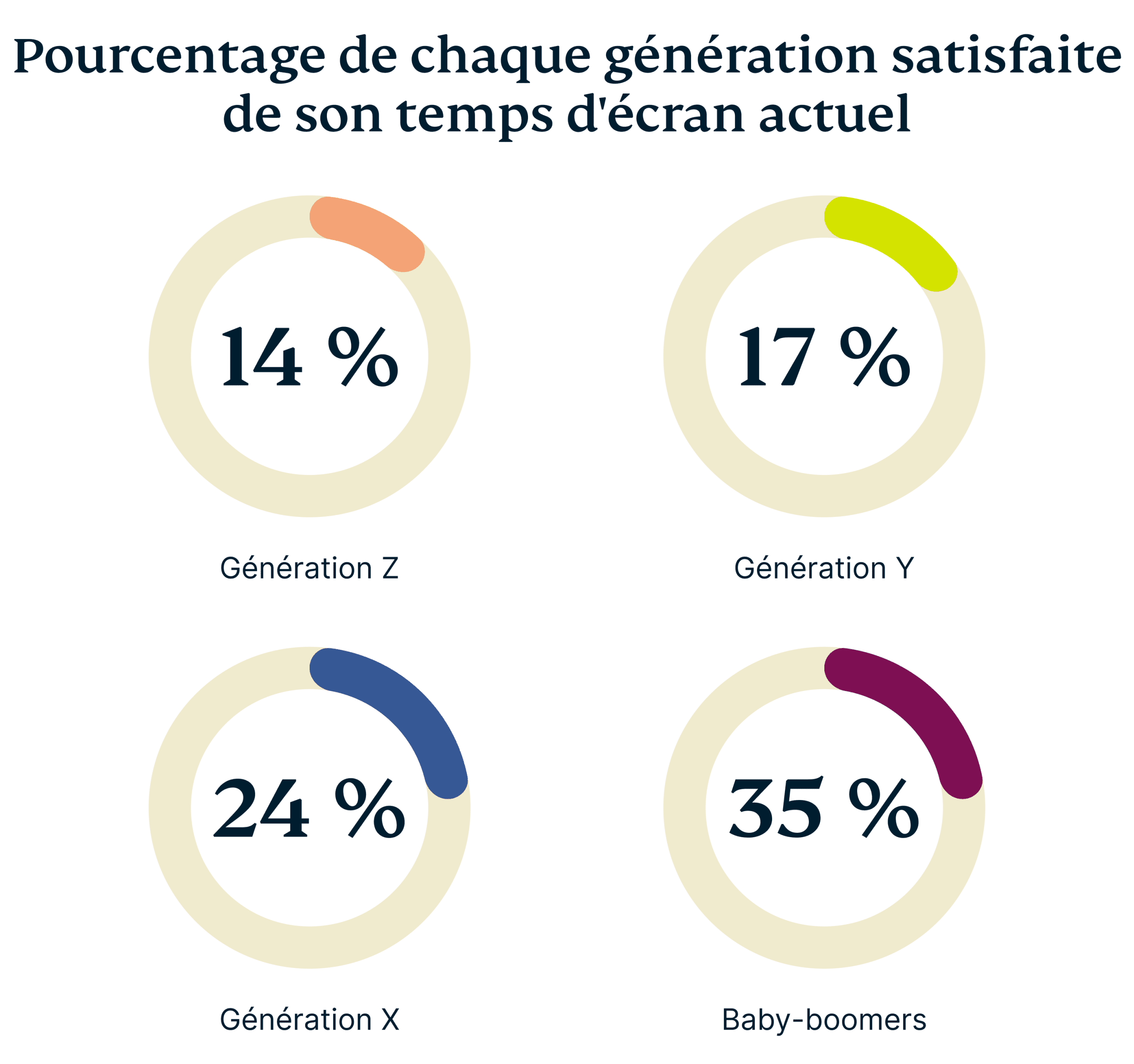 Percentage Each Generation Comfortable With Current Screen Time 1 1 Scaled
