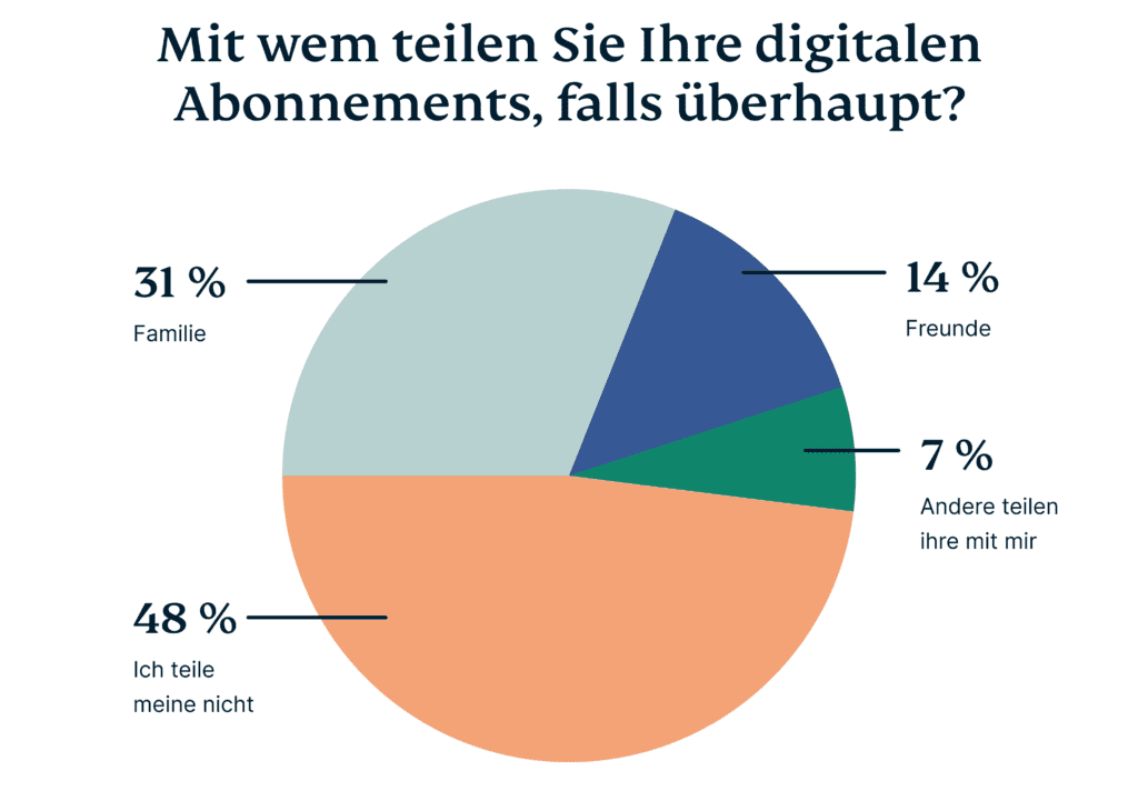 Digital Abos Teilen 1024x712 1