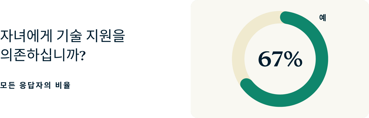 Do You Rely On Your Children For Tech Support 1 1