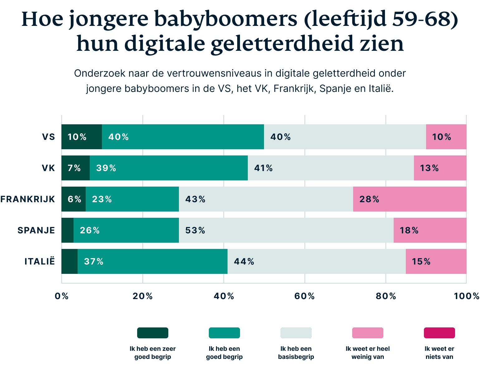 How Baby Boomers Perceive Their Digital Privacy 8