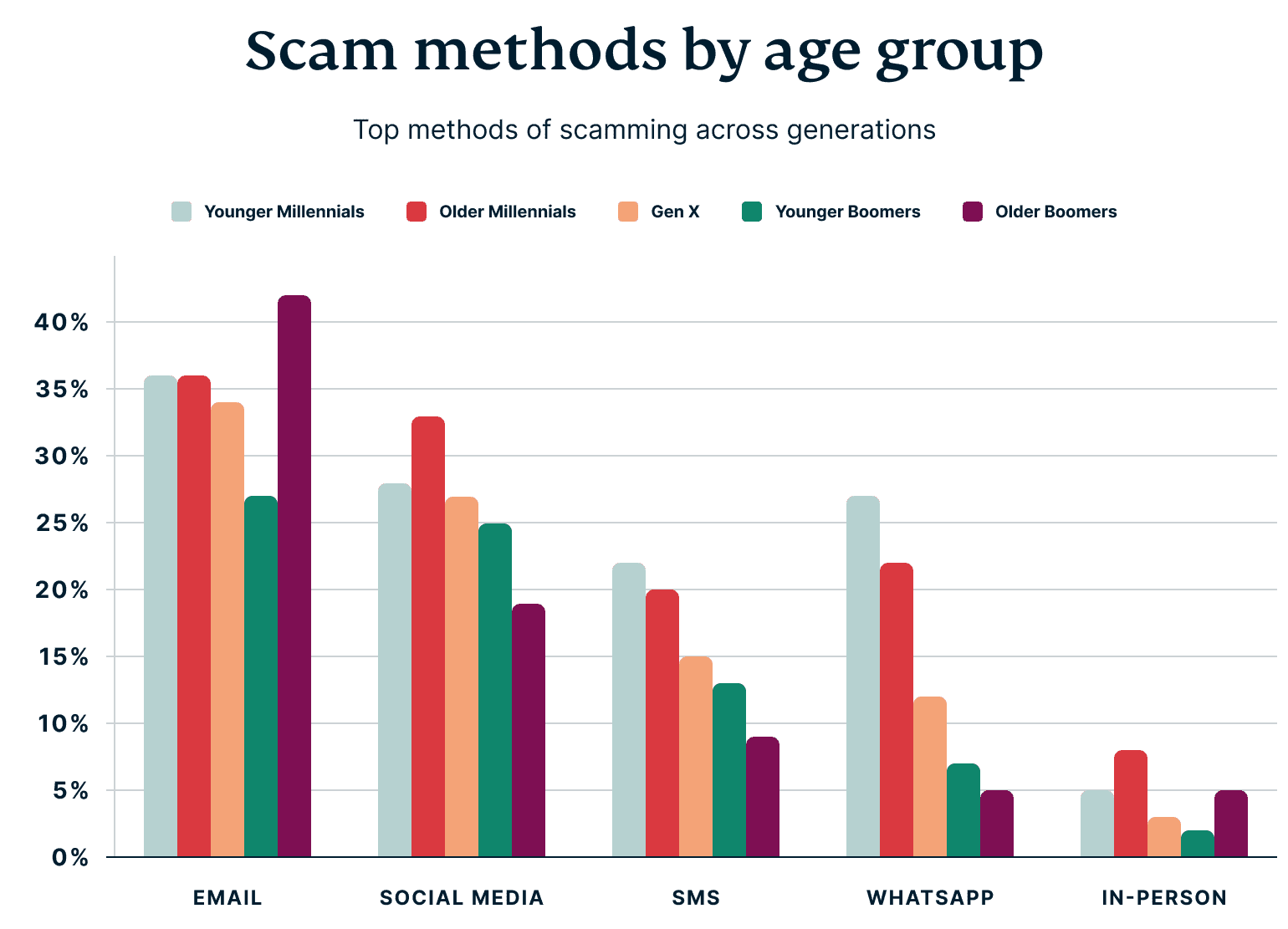 Scam Methods By Age Group