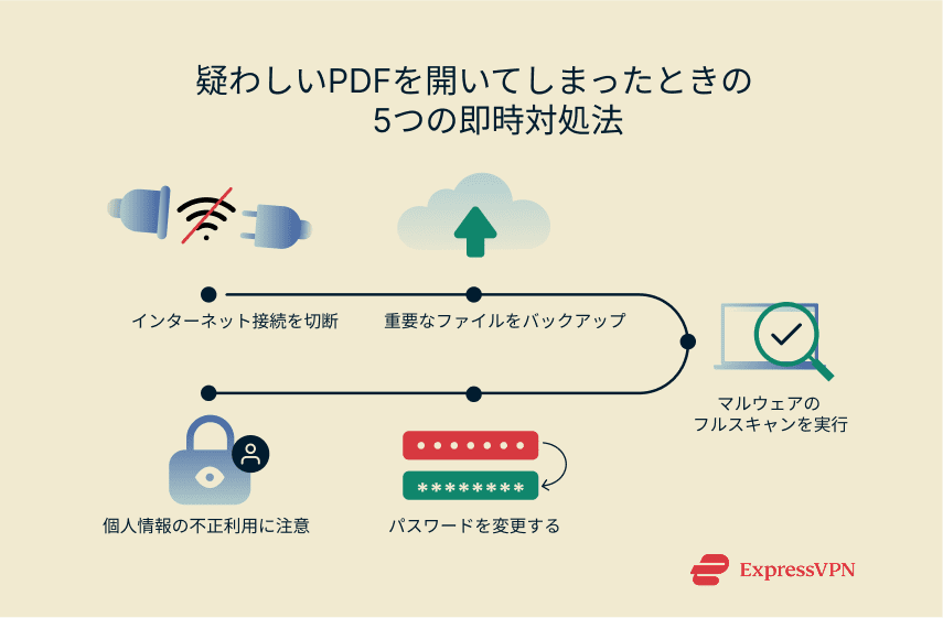 Illustration 5 Immediate Actions To Take After Opening A Suspicious Pdf 6