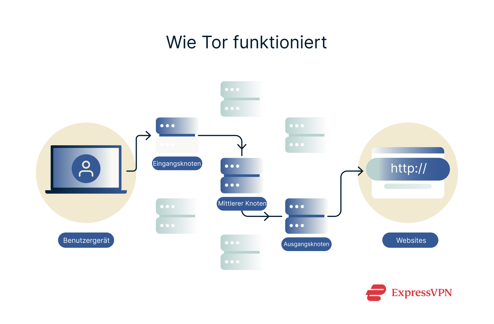 A diagram showing how Tor works.