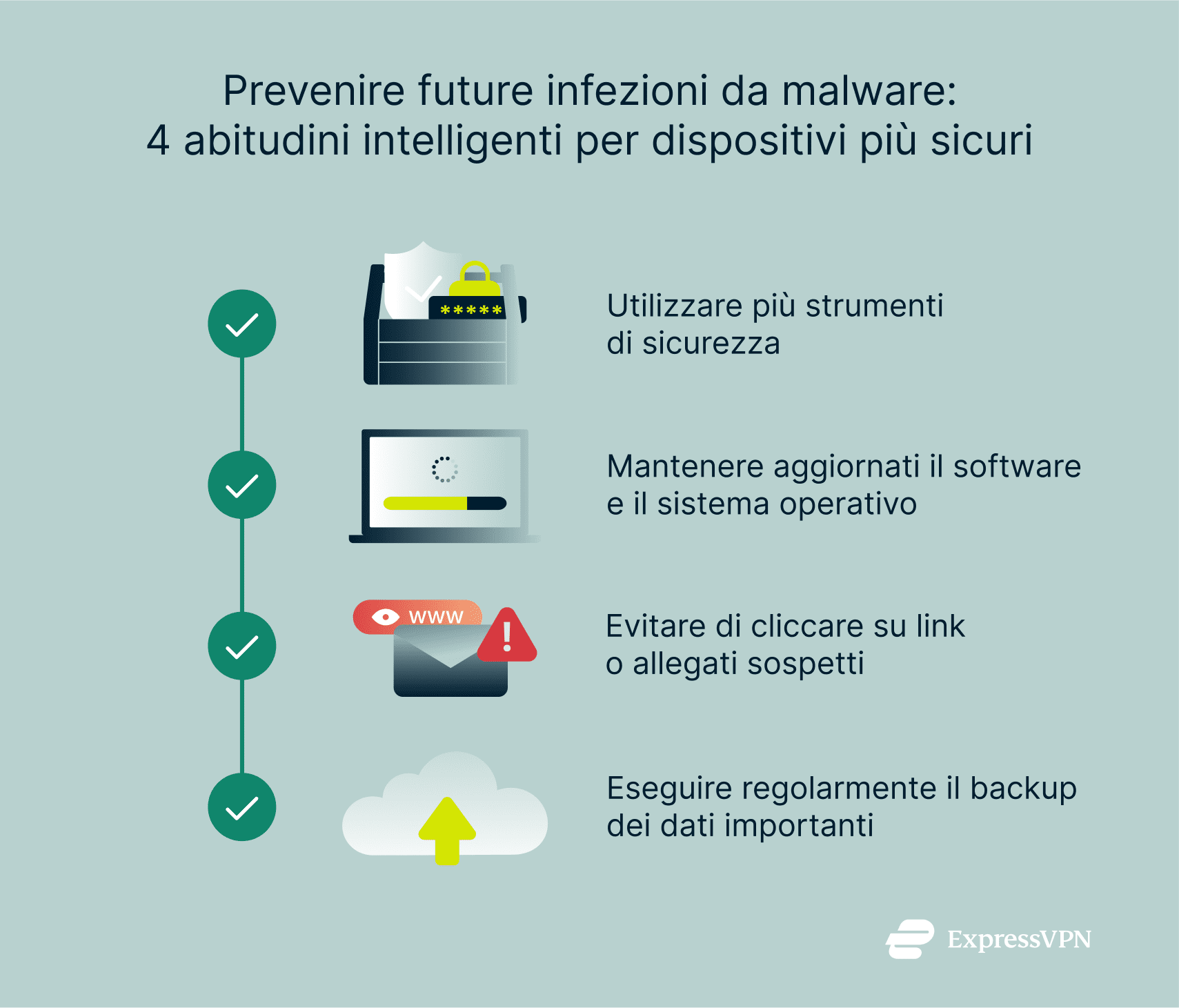 An infographic showing 4 smart habits for preventing malware infections.