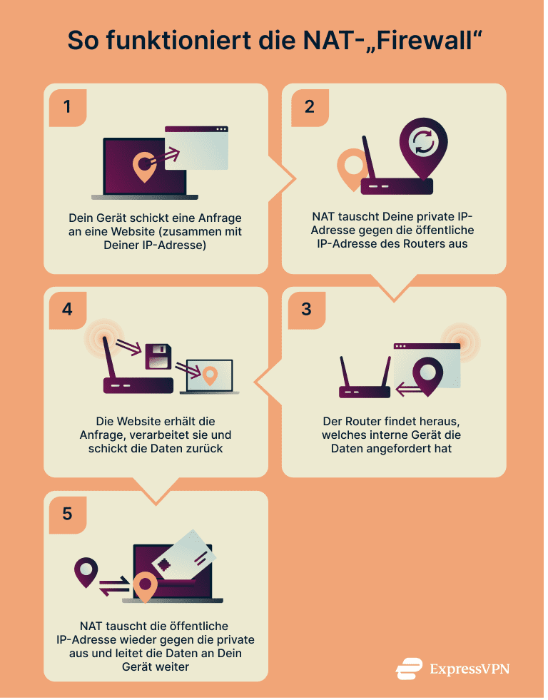Diagram showing how NAT works.