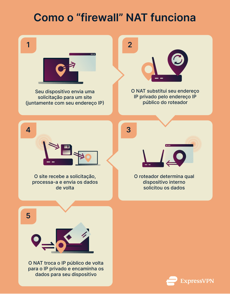 Diagram showing how NAT works.