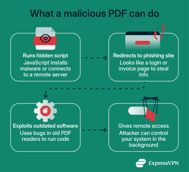 Potential risks after opening an infected PDF file.