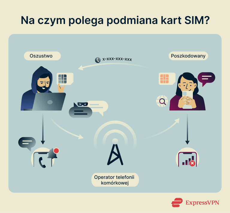 An illustration showing the SIM swap process.