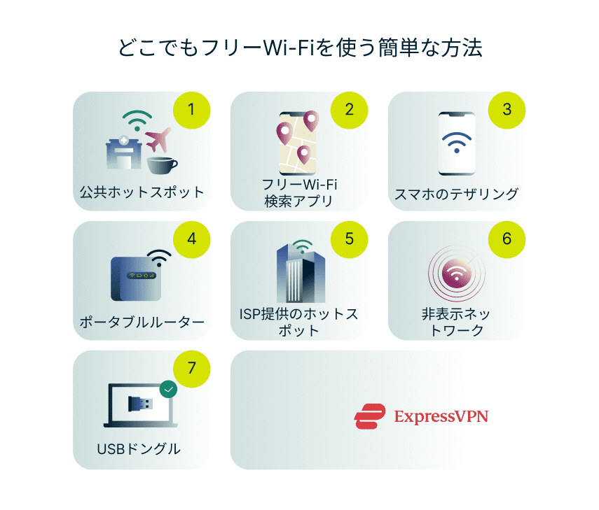 Infographic showing 7 ways to get free Wi-Fi, including public hotspots, apps, phone hotspots, portable routers, ISP hotspots, hidden networks, and USB dongles