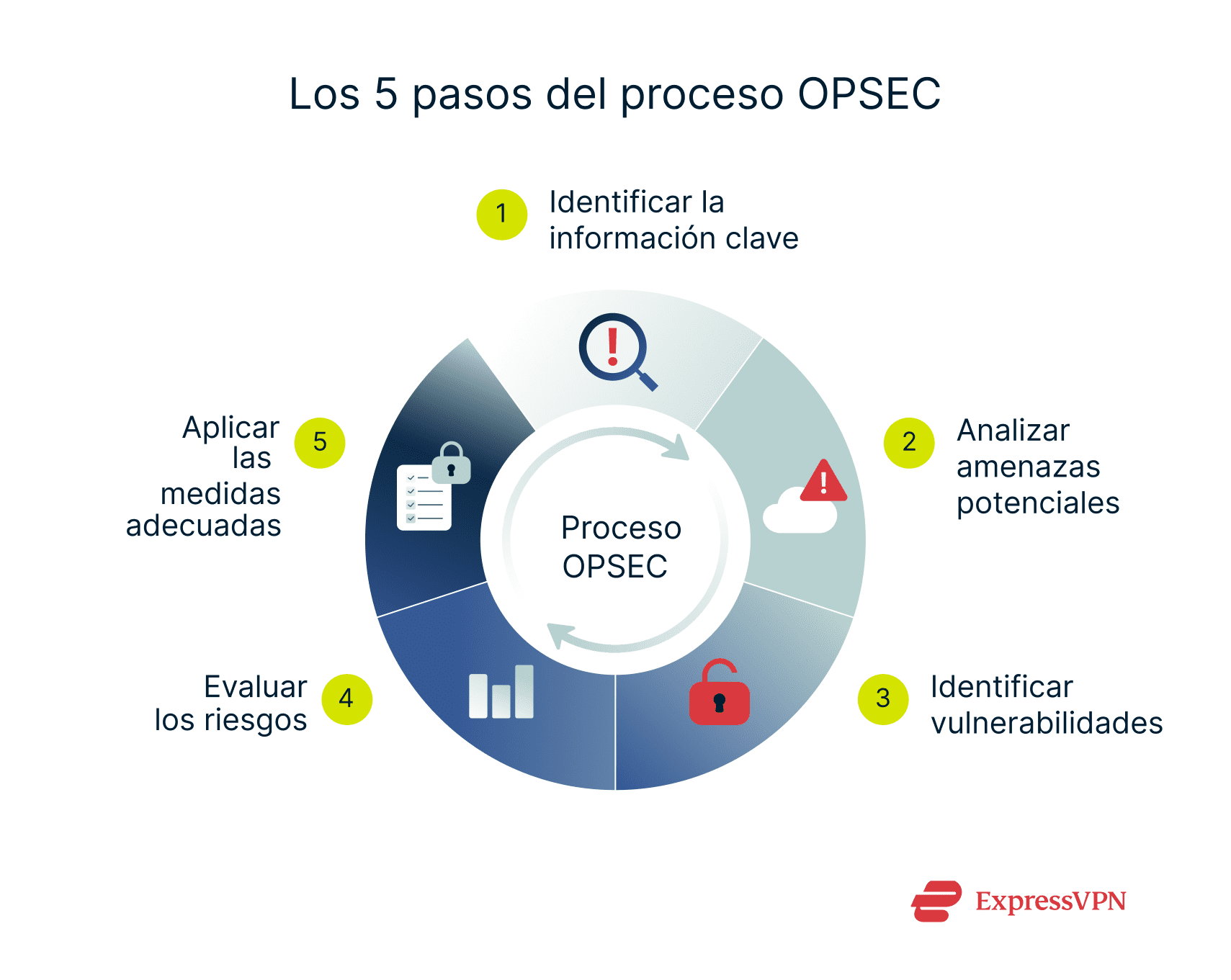 A visual wheel showing the 5 steps of the OPSEC process as a continuous process