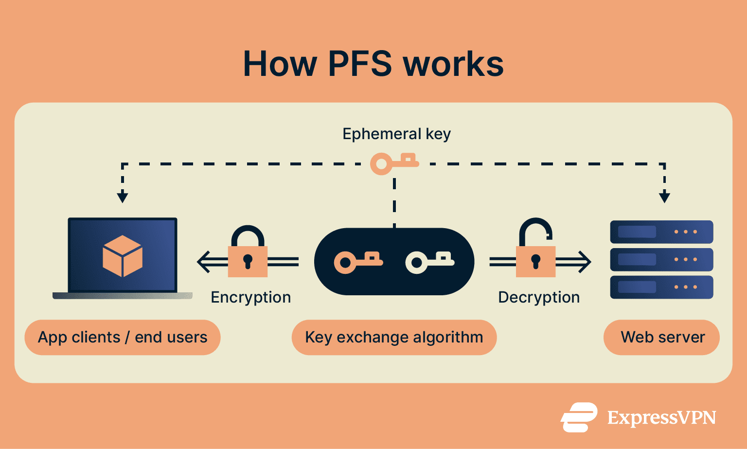 Visual showing how PFS works by generating ephemeral/unique keys to decrypt data in each session.