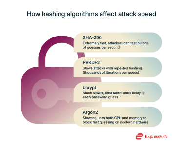 Infographic showing how hashing algorithms affect attack speed.