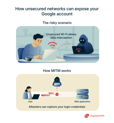 A simple visual breakdown of unsecured public Wi-Fi risks.