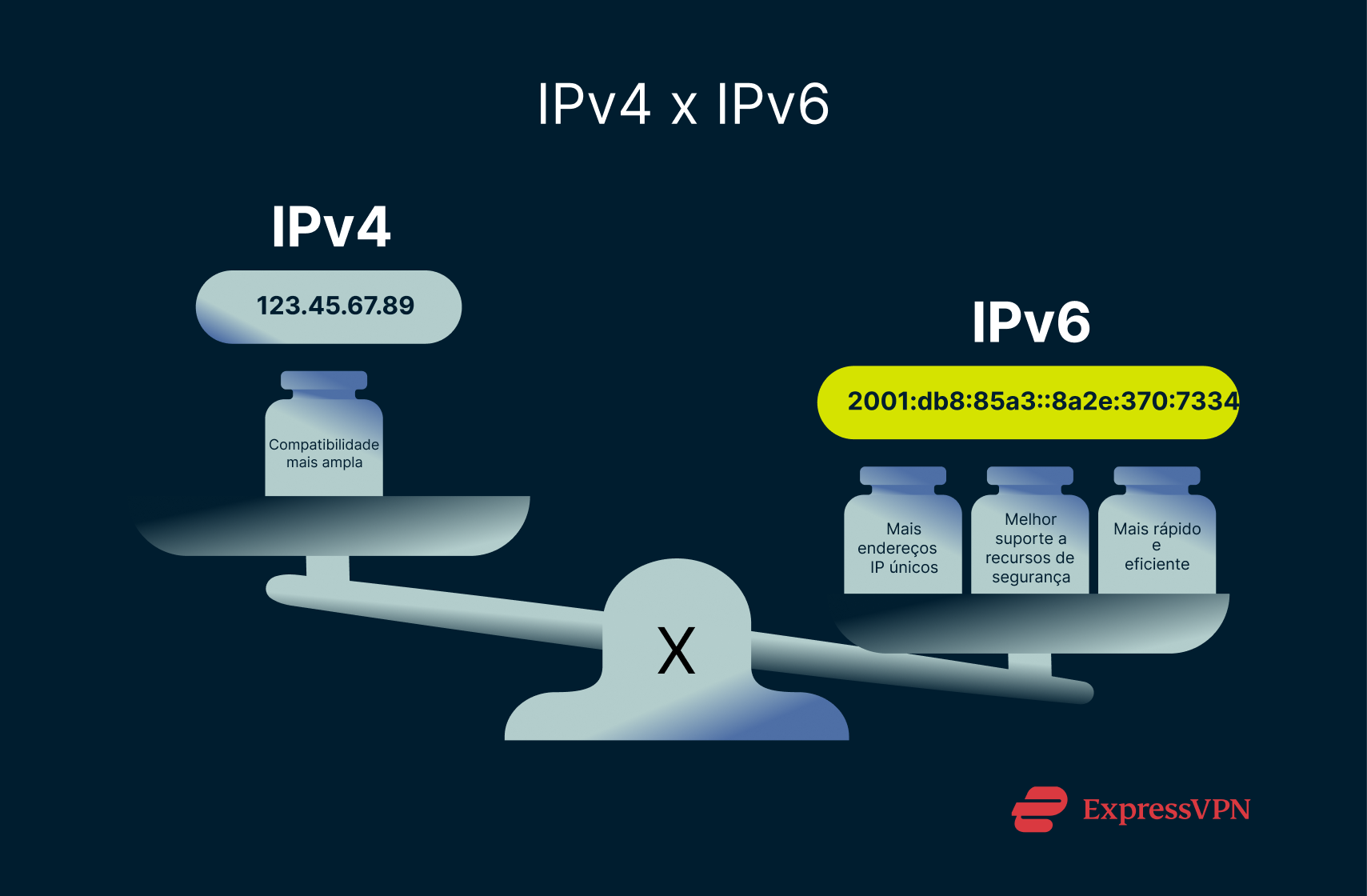 Illustration Ipv4 Vs Ipv6 Pt