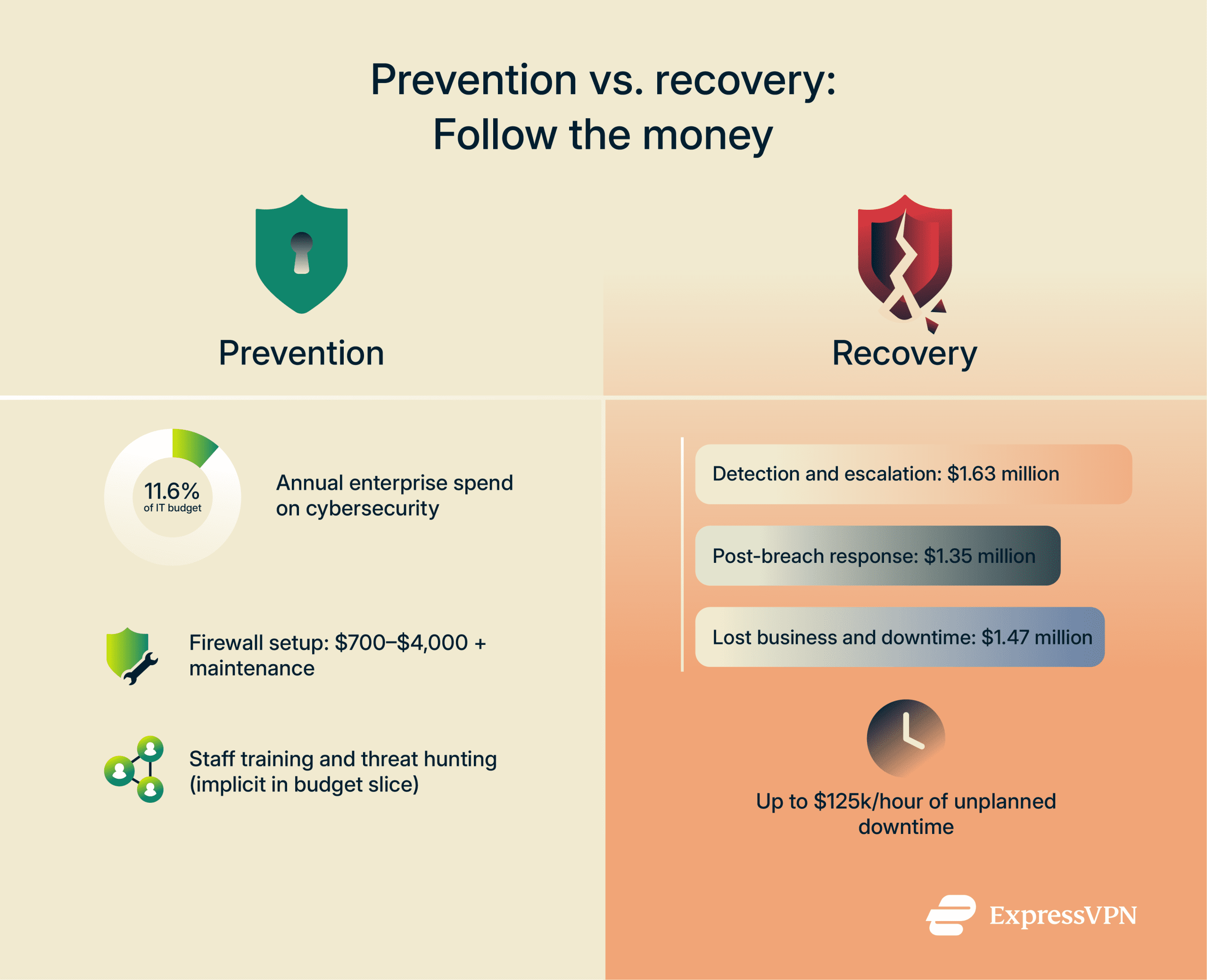 Infographic showing cost of cyber crime prevention vs. recovery.